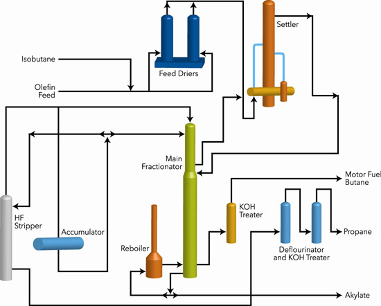 A typical alkylation unit. Output of high-value alkylate depends on close monitoring of hydrofluoric acid (HF) and water levels,