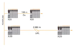 The new fiber optic expansion module can cover distances up to 2,000 meters. The new fiber optic expansion module can cover distances up to 2,000 meters.