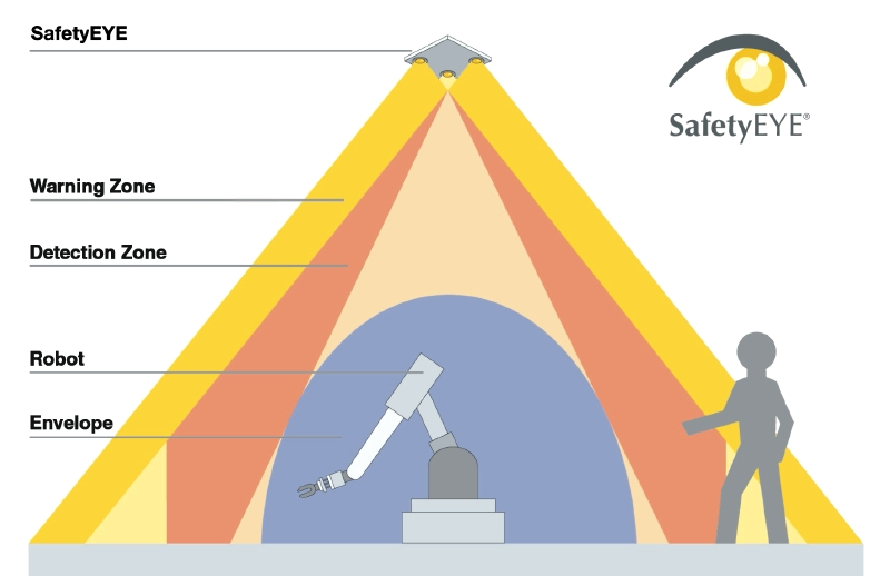 Pilz says it's SafetyEye camera-based safety system will be available in the United States during next year's first quarter.