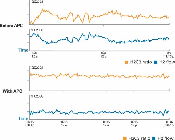 This set of graphs shows two flow rates, one before applying advanced process control (APC) techniques and one after. After APC