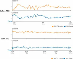 This set of graphs shows two flow rates, one before applying advanced process control (APC) techniques and one after. After APC This set of graphs shows two flow rates, one before applying advanced process control (APC) techniques and one after. After APC