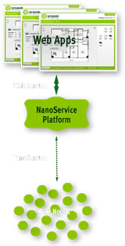 The NanoService architecture as envisioned by Sensinode connects embedded web applications to machine-to-machine nodes. The NanoService architecture as envisioned by Sensinode connects embedded web applications to machine-to-machine nodes.