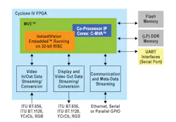 FPGA Technology FPGA Technology