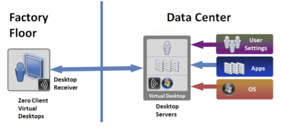Virtual Desktop On the Factory Floor