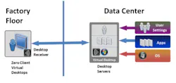 Virtual Desktop On the Factory Floor