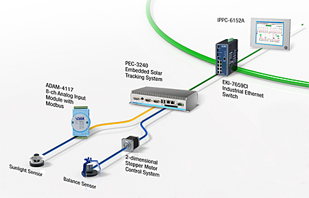 Advantech&rsquo;s solar tracking solution