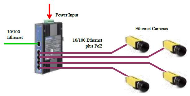 Power Over Ethernet