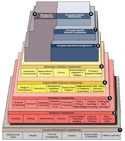 The Automation Competency Model The Automation Competency Model