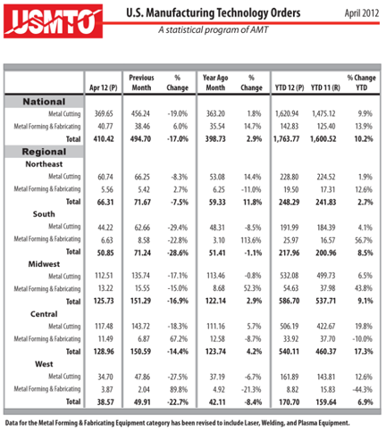 Source: US Manufacturing Technology Orders