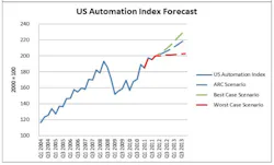 Automation Tech Spending Automation Tech Spending
