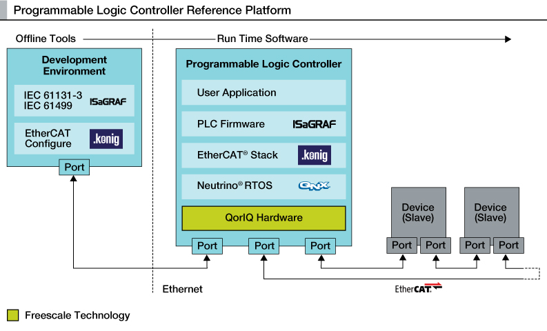 PLC Reference Platform