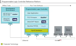 PLC Reference Platform PLC Reference Platform