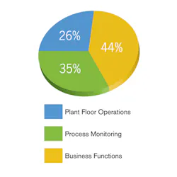 Wireless Communications—Two-thirds of respondents say they are actively using wireless communications in industrial settings. Wireless Communications—Two-thirds of respondents say they are actively using wireless communications in industrial settings.