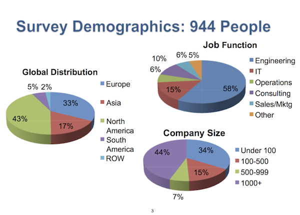 944 manufacturing professions from around the globe reported on OPC usage.