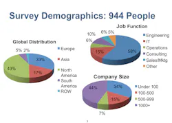 944 manufacturing professions from around the globe reported on OPC usage. 944 manufacturing professions from around the globe reported on OPC usage.