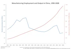 Aw 13186 Mfg Employment In China Aw 13186 Mfg Employment In China
