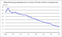 Manufacturing employment as a share of national employment has been declining for over 60 years Manufacturing employment as a share of national employment has been declining for over 60 years