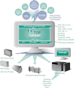 Software Toolbox TOP Server Software Toolbox TOP Server