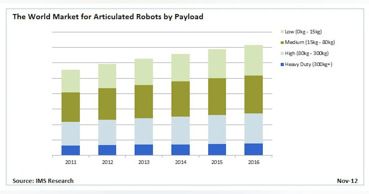 Robotics Exponential Development Robot Expansion: Upsides, Downsides and Takeaways | Automation World