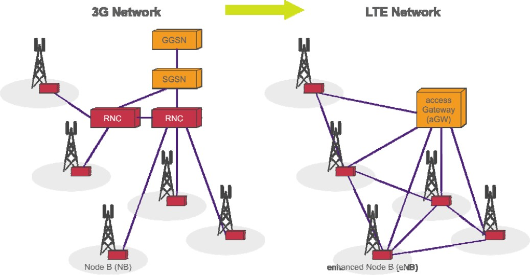 Industrial Cellular