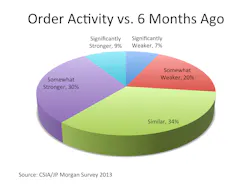 System Integrator's Industry Outlook System Integrator's Industry Outlook