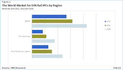 From the IMS Report, 'The World Market for Industrial PCs – 2013 Edition.” From the IMS Report, 'The World Market for Industrial PCs – 2013 Edition.”