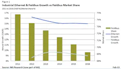 The future is strong for fieldbus, but growth is on Ethernet's side. The future is strong for fieldbus, but growth is on Ethernet's side.