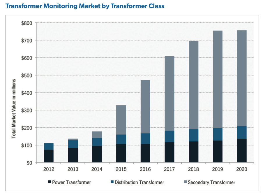 GTM Research predicts growth for smart-grid-related products