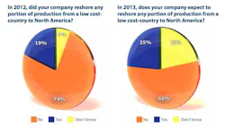 Purchasing's Outlook on Manufacturing