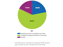 Impact of Cloud ERP Impact of Cloud ERP