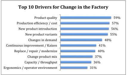 Manufacturing Change Drivers
