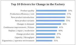 Manufacturing Change Drivers Manufacturing Change Drivers