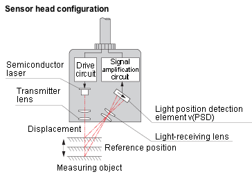 Keyence laser displacement sensor diagram