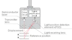 Keyence laser displacement sensor diagram Keyence laser displacement sensor diagram