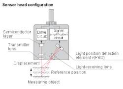 Keyence laser displacement sensor diagram Keyence laser displacement sensor diagram