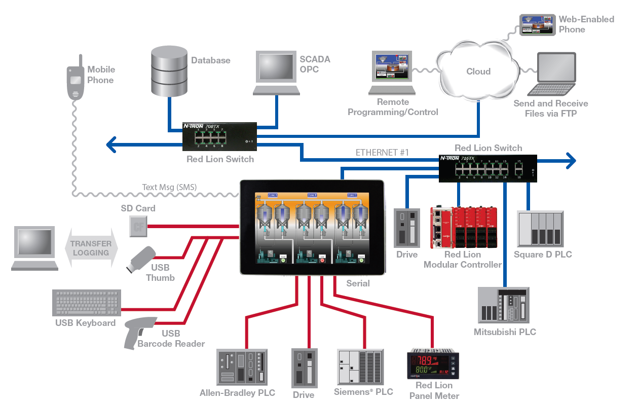 Connectivity is a strong feature of Red Lion's Graphite HMIs.
