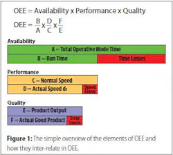 Figure 1: The simple overview of the elements of OEE and how they inter-relate in OEE. Figure 1: The simple overview of the elements of OEE and how they inter-relate in OEE.