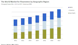 IHS forecast for flowmeter markets IHS forecast for flowmeter markets