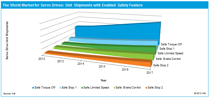 2 Trends Impacting Motion Controls