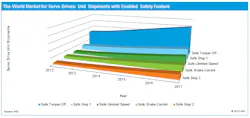 2 Trends Impacting Motion Controls 2 Trends Impacting Motion Controls