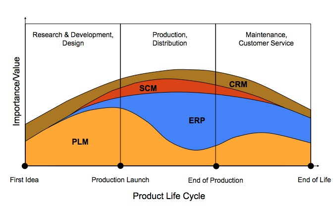 A PLM Surge?
