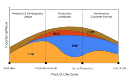 A PLM Surge? A PLM Surge?