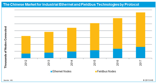 Ethernet and Fieldbus Nodes Installed in China - source: IHS
