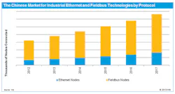 Ethernet and Fieldbus Nodes Installed in China - source: IHS Ethernet and Fieldbus Nodes Installed in China - source: IHS
