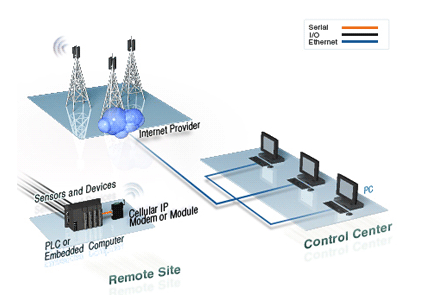 Industrial Cellular Technology diagram - Source: Moxa