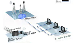 Industrial Cellular Technology diagram - Source: Moxa Industrial Cellular Technology diagram - Source: Moxa