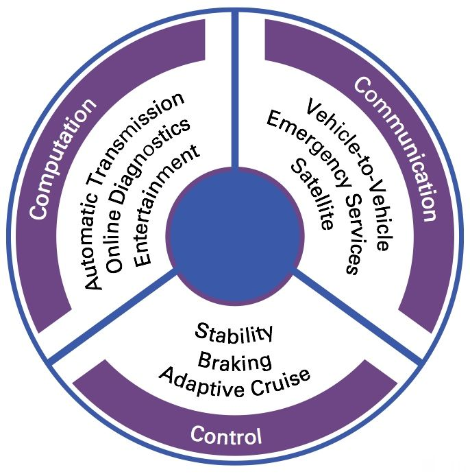Systems Design: Overcoming The Cyber-Physical Challenge