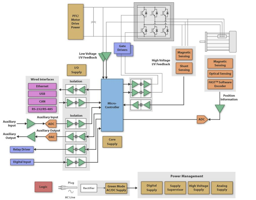 Dual-Core Microcontroller for Industrial Applications