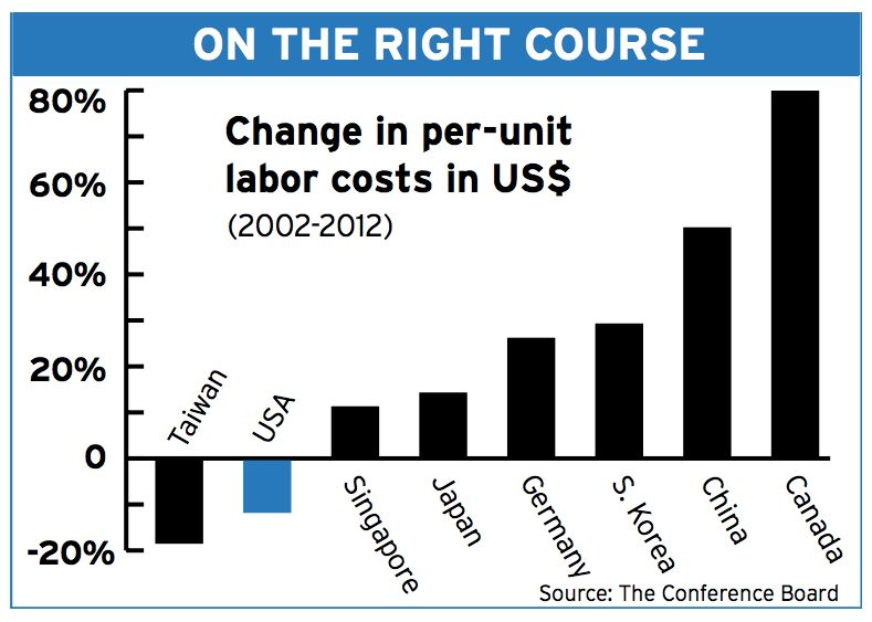 Reasons for U.S. Manufacturing&rsquo;s Upswing