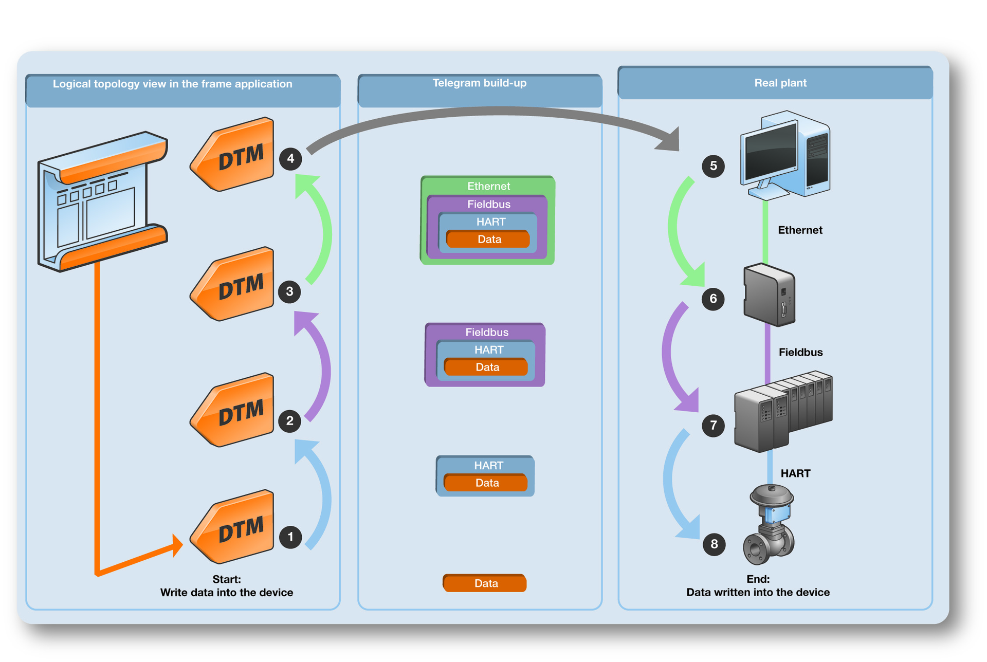 Figure 1 - Vertical communication over multiple levels